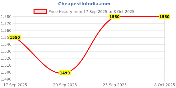 amazon.in Matrix 256GB M.2 (2280) Internal Solid State Drive (SSD), Read Up to 560MB/s, Write Up to 500MB/s, 5 Year Warranty Price History Graph from 17 Sep 2025 to 7 Oct 2025