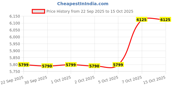amazon.in Matrix 3TB SATA Hard Drive for Desktop (HDD) 3.5 Inch SATA 6 GB/s 7200 RPM, 2 Year Warranty Price History Graph from 22 Sep 2025 to 14 Oct 2025