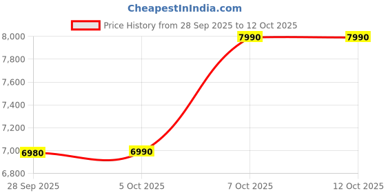 amazon.in MATRIX 4TB SATA Hard Drive for Desktop (HDD) 3.5 Inch SATA 6 GB/s 7200 RPM, 2 Year Warranty Price History Graph from 28 Sep 2025 to 12 Oct 2025