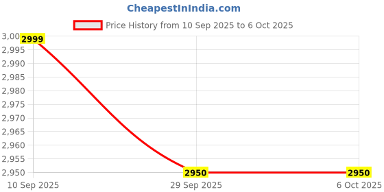 amazon.in Matrix 512GB 3D NAND NVMe PCIe 3.0 x 4 Internal Solid State Drive (SSD), Read Up to 2500MB/s, Write Up to 2000MB/s, 5 Warranty Price History Graph from 10 Sep 2025 to 6 Oct 2025