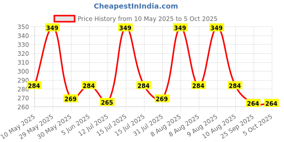 amazon.in matrix Analog Day & Date Display Wrist Watch for Men & Boys matrix Price History Graph from 10 May 2025 to 4 Oct 2025