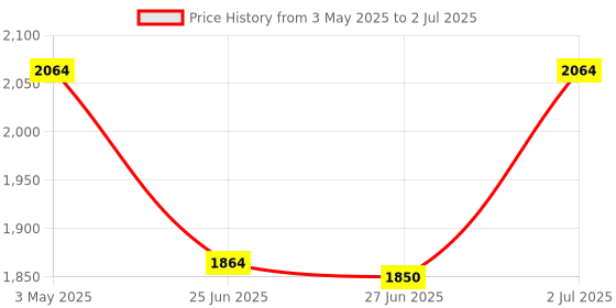 amazon.in Matrix Array Switch Tactile Keypad Module MCU Board 16 Keys Button for Arduino 4x4 Keypad Price History Graph from 3 May 2025 to 2 Jul 2025
