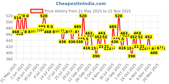 amazon.in Matrix Biolage Professional Smoothproof Anti-Frizz Shampoo for Women and Men, Up to 72HR Frizz Control, With Camellia Flowers, Shampoo for Dry and Frizzy Hair, Vegan & Cruelty-Free, 400ml matrix Price History Graph from 21 May 2025 to 21 Nov 2025