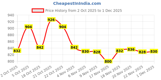 amazon.in Matrix Biolage Professional Smoothproof Anti-Frizz Shampoo for Women and Men, Up to 72HR Frizz Control, With Camellia Flowers, Shampoo for Dry and Frizzy Hair, Vegan & Cruelty-Free, 400ml (Pack of 2) Price History Graph from 2 Oct 2025 to 1 Dec 2025