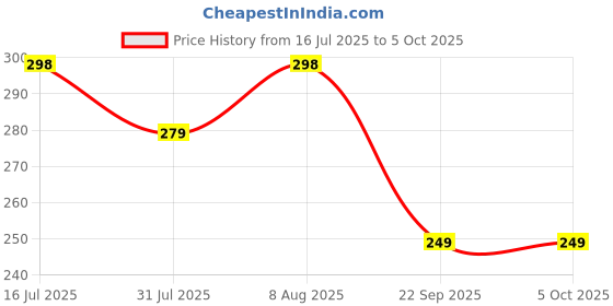 amazon.in matrix Classic 2.0 Day & Date Analog Watch with Softest Silicone Strap for Men & Boys (Teal) matrix Price History Graph from 16 Jul 2025 to 4 Oct 2025