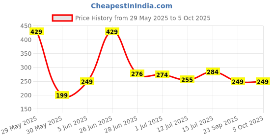 amazon.in matrix Classic Dial with Softest Silicone Strap Analog Wrist Watch for Men & Boys matrix Price History Graph from 29 May 2025 to 5 Oct 2025