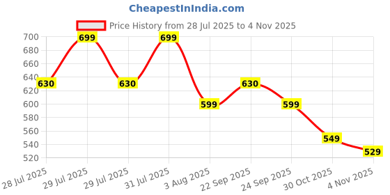 amazon.in jelly bean Matrix Corporation transparent box for evrything size-4x4x6 inches jelly bean Price History Graph from 28 Jul 2025 to 4 Nov 2025