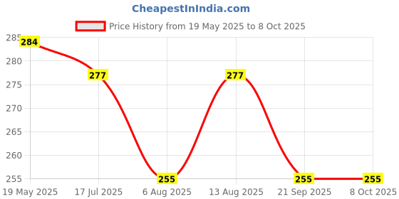 amazon.in matrix Day & Date Analog Wrist Watch for Men & Boys (Black) matrix Price History Graph from 19 May 2025 to 7 Oct 2025