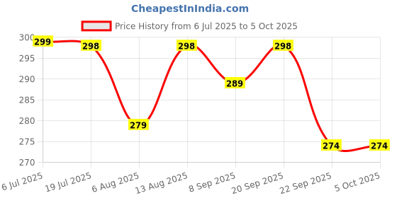 amazon.in matrix Gen-Z Day & Date with Softest Silicone Strap Analog Watch for Men & Boys matrix Price History Graph from 6 Jul 2025 to 4 Oct 2025