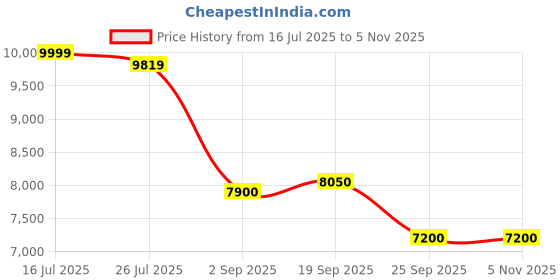 amazon.in vip Matrix Hard Shell Trolley Luggage, 8 Wheels, PP Material with Flushed Combi Lock, Anti-Theft Zip (Green, Set of 3 (Cabin, Medium, Large)) vip Price History Graph from 16 Jul 2025 to 4 Nov 2025