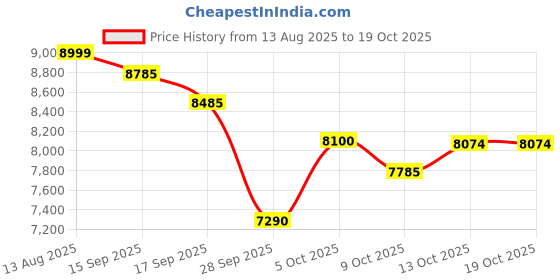 amazon.in vip Matrix Hard Shell Trolley Luggage, 8 Wheels, PP Material with Flushed Combi Lock, Anti-Theft Zip (Ocean Blue, Set of 3 (Cabin, Medium, Large)) vip Price History Graph from 13 Aug 2025 to 19 Oct 2025