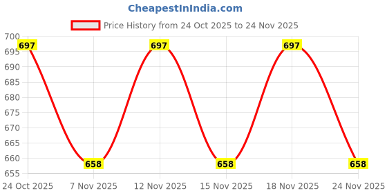 amazon.in Matrix InstaCure Professional Liquid Protein Combo for Dull, Damaged & Brittle Hair | Repair Damage from the 1st Use*| Professional shampoo + conditioner + FREE Sling Bag Price History Graph from 24 Oct 2025 to 24 Nov 2025