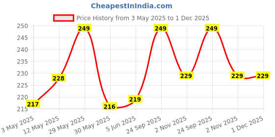 amazon.in Matrix Kids Edition LED Watch, Waterproof & Shockproof LED Watch for Boys & Girls (Grey) Price History Graph from 3 May 2025 to 1 Dec 2025