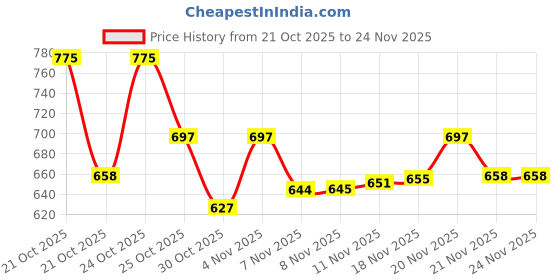 amazon.in Matrix Mega Smooth Combo for Frizzy, Unmanageable Hair | Defy Frizz for 4 Days* | with Shea Butter and Amino Acid, Professional Anti-Frizz Shampoo + Conditioner + FREE Sling Bag Price History Graph from 21 Oct 2025 to 24 Nov 2025