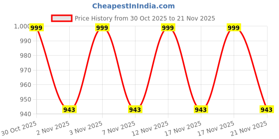 amazon.in Matrix Mega Smooth Sulfate-Free combo | Strengthen Inner Bonds | Smoothen Hair | with Squalane & Bonding Blend, Sulfate-Free Shampoo + Conditioner + FREE mini Liquid Mask Price History Graph from 30 Oct 2025 to 21 Nov 2025