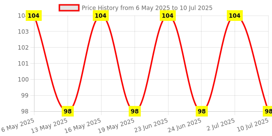 amazon.in generic Matrix Membrane Keypad By Robokart (Keypad_4X4), Wired, Black generic Price History Graph from 6 May 2025 to 10 Jul 2025