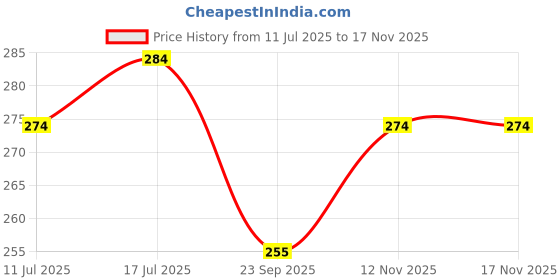 amazon.in matrix Minimalist Square Dial with Two Hands Design & Softest Silicone Strap Analog Wrist Watch for Men & Boys matrix Price History Graph from 11 Jul 2025 to 16 Nov 2025