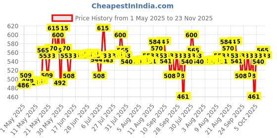 amazon.in Matrix Opti Care Smooth Straight Professional Conditioner for Ultra Smooth Intensely Moisturized Hair with Shea Butter, Paraben Free, 196g Price History Graph from 1 May 2025 to 23 Nov 2025