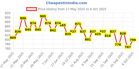 amazon.in MATRIX Opti.Care Professional ANTI-FRIZZ Hair Serum | with Shea Butter (100ml) & MATRIX Opti.Care Professional ANTI-FRIZZ Conditioner (98g) Combo matrix Price History Graph from 17 May 2025 to 6 Oct 2025