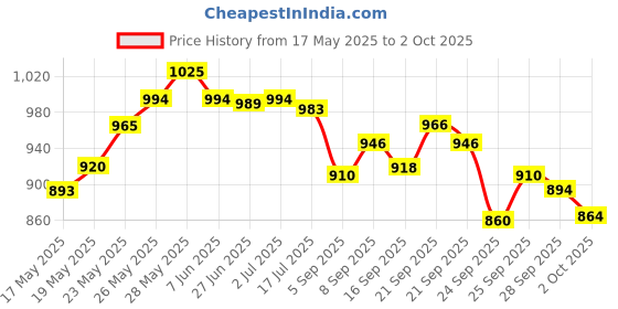 amazon.in MATRIX Opti.Care Professional ANTI-FRIZZ Hair Serum | with Shea Butter (100ml) & Matrix Opti.Repair Professional Liquid Protein Shampoo, 200ml Combo Price History Graph from 17 May 2025 to 2 Oct 2025