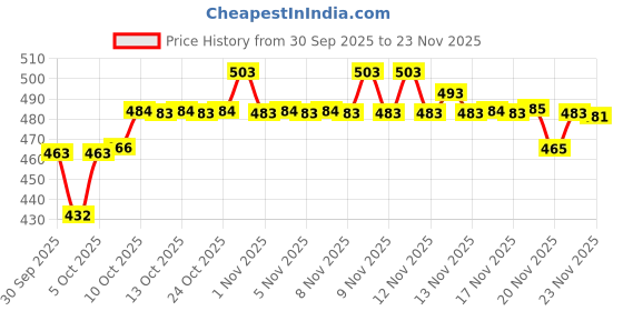 amazon.in Matrix Opti.Care Professional Conditioner for Salon Smooth Straight Hair, No Added Parabens (98 g) & Biolage Smoothproof Conditioner For Frizzy Hair & Anti-Frizz Smoothness (98 Grams) Price History Graph from 30 Sep 2025 to 22 Nov 2025