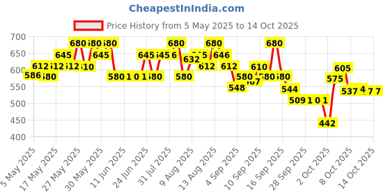 amazon.in Matrix Opti.Care Professional Shampoo for Salon Smooth Straight Hair | Control Frizzy Hair for up to 4 Days | With Shea Butter | No Added Parabens | (350 ml) matrix Price History Graph from 5 May 2025 to 13 Oct 2025