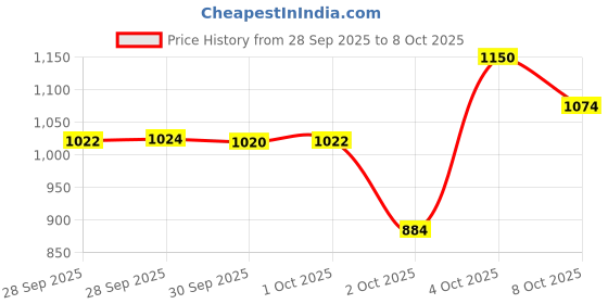 amazon.in Matrix Opti.Care Professional Shampoo for Salon Smooth Straight Hair | Control Frizzy Hair for up to 4 Days | With Shea Butter | No Added Parabens | (350 ml) (Pack of 2) Price History Graph from 28 Sep 2025 to 8 Oct 2025