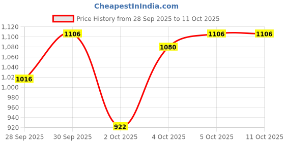 amazon.in MATRIX Opti.Care Smooth Straight Professional Conditioner for Frizzy, Unmanageable Hair | 96Hr Frizz Control | Used by 1 Lakh Hairstylists | with Shea Butter, 196gm (Pack of 2) Price History Graph from 28 Sep 2025 to 11 Oct 2025