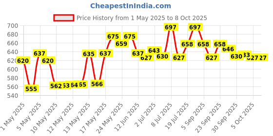 amazon.in MATRIX Opti.Care Smooth Straight Professional Shampoo & Conditioner combo for Frizzy, Unmanageable Hair | 96Hr Frizz Control* | Used by 1 Lakh Hairstylists* | with Shea Butter Price History Graph from 1 May 2025 to 5 Oct 2025