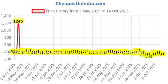 amazon.in MATRIX Opti.Care Smooth Straight Professional Shampoo for Frizzy, Unmanageable Hair | 96Hr Frizz Control* | Used by 1 Lakh Hairstylists* | with Shea Butter, 200ml matrix Price History Graph from 5 May 2025 to 14 Oct 2025
