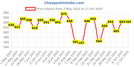 amazon.in Matrix Opti.Repair Professional Liquid Protein Conditioner, 98g & MATRIX Opti.Care Professional ANTI-FRIZZ Conditioner (98g) Combo Price History Graph from 3 May 2025 to 17 Oct 2025