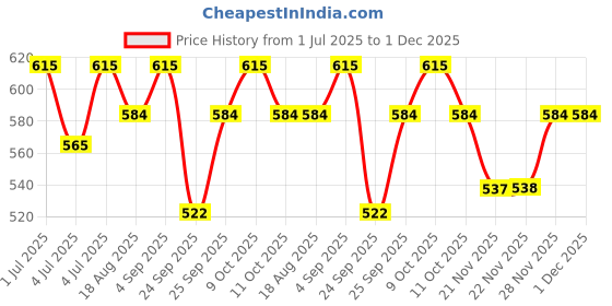 amazon.in Matrix Opti.Repair Professional Liquid Protein Conditioner for Damaged Hair| Repairs Damage from 1st Use* | Reduced Split Ends, Breakage, Knotting, 196g Price History Graph from 1 Jul 2025 to 30 Nov 2025