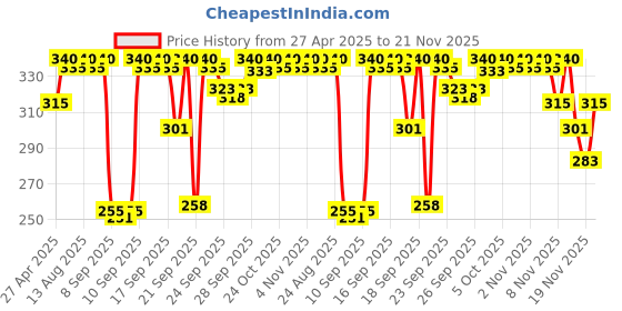 amazon.in Matrix Opti.Repair Professional Liquid Protein Conditioner for Damaged Hair| Repairs Damage from 1st Use* | Reduced Split Ends, Breakage, Knotting, 98g Price History Graph from 27 Apr 2025 to 21 Nov 2025