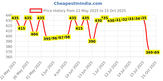amazon.in Matrix Opti.Repair Professional Liquid Protein Shampoo | Repairs Damage from 1st Use | for Less Split Ends, Breakage, Knotting | Paraben-free, 200ml Price History Graph from 21 May 2025 to 15 Oct 2025