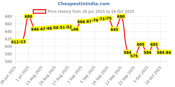 amazon.in Matrix Opti.Repair Professional Liquid Protein Shampoo | Repairs Damage from 1st Use | for Less Split Ends, Breakage, Knotting | Paraben-free, 350ml Price History Graph from 26 Jun 2025 to 15 Oct 2025