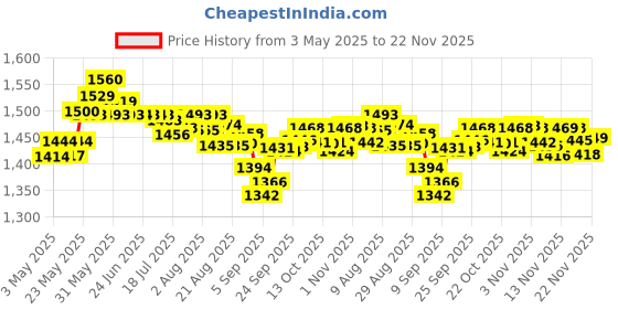 amazon.in Matrix Opti.Repair Professional Porosity Spray & MATRIX Opti.Care Professional ANTI-FRIZZ Hair Serum & Matrix Opti.Repair Professional Liquid Protein Conditioner Price History Graph from 3 May 2025 to 22 Nov 2025