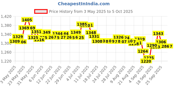 amazon.in Matrix Opti.Repair Professional Porosity Spray & MATRIX Opti.Care Professional Shampoo for ANTI-FRIZZ Shampoo & Matrix Opti.Repair Professional Liquid Protein Conditioner Price History Graph from 3 May 2025 to 5 Oct 2025