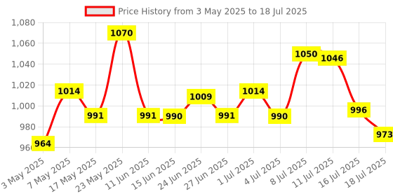 amazon.in Matrix Opti.Repair Professional Porosity Spray & MATRIX Opti.Care Professional Shampoo for ANTI-FRIZZ Shampoo Combo Price History Graph from 3 May 2025 to 16 Jul 2025