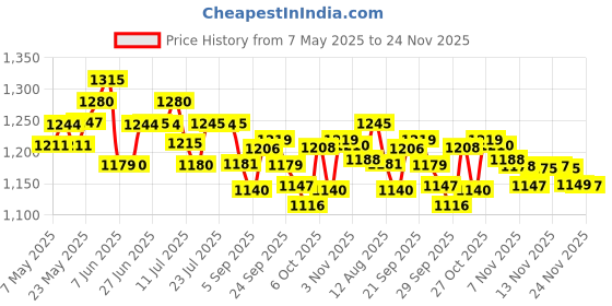 amazon.in Matrix Opti.Repair Professional Porosity Spray & Matrix Opti.Care Professional Shampoo for Salon Smooth Straight Hair Combo Price History Graph from 7 May 2025 to 22 Nov 2025