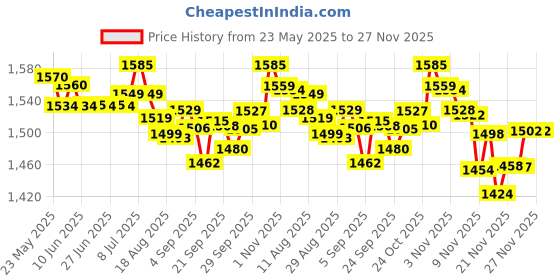 amazon.in Matrix Opti.Repair Professional Porosity Spray & Matrix Opti.Repair Professional Liquid Protein Conditioner & Matrix Opti.Repair Professional Liquid Protein Conditioner Price History Graph from 23 May 2025 to 27 Nov 2025