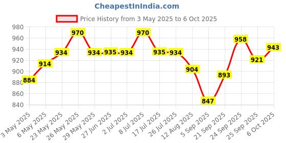 amazon.in Matrix Opti.Repair Professional Porosity Spray & Matrix Opti.Repair Professional Liquid Protein Conditioner Combo Price History Graph from 3 May 2025 to 6 Oct 2025