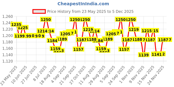amazon.in Matrix Opti.Repair Professional Porosity Spray & Matrix Opti.Repair Professional Liquid Protein Conditioner Combo Price History Graph from 23 May 2025 to 4 Dec 2025