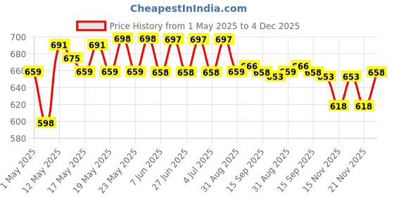 amazon.in Matrix Opti.Repair Professional Shampoo + Conditioner | Infused with Liquid Proteins | For Damaged & High Porosity Hair (200ml + 98 g) Price History Graph from 1 May 2025 to 4 Dec 2025