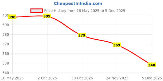 amazon.in matrix SEKOU Stone Studded Metal Chain Analog Watch for Men & Women matrix Price History Graph from 18 May 2025 to 5 Dec 2025