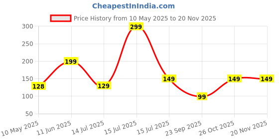 amazon.in matrix Shabby Collection Analog Black - Gold Silicone Watch for Men & Boys matrix Price History Graph from 10 May 2025 to 19 Nov 2025