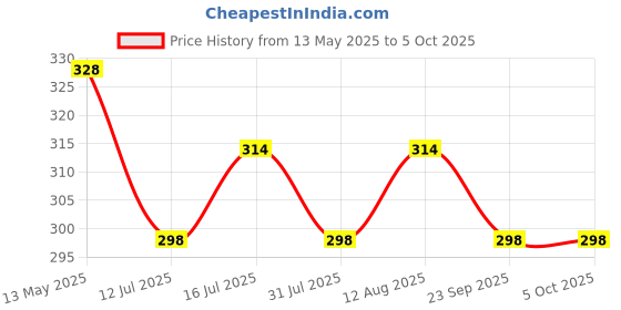 amazon.in matrix Swap Analog Black Dial Watch with Interchangeable Straps for Men & Boys matrix Price History Graph from 13 May 2025 to 4 Oct 2025