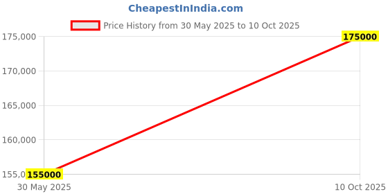 amazon.in Matronix Auto Refractometer Q30+ - High-Precision Eye Examination Device for Optometrists and Ophthalmologists Price History Graph from 30 May 2025 to 10 Oct 2025