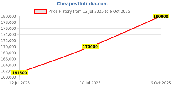 amazon.in Matronix Auto Refractometer QK30+ - High-Precision Eye Examination Device for Optometrists and Ophthalmologists Price History Graph from 12 Jul 2025 to 6 Oct 2025