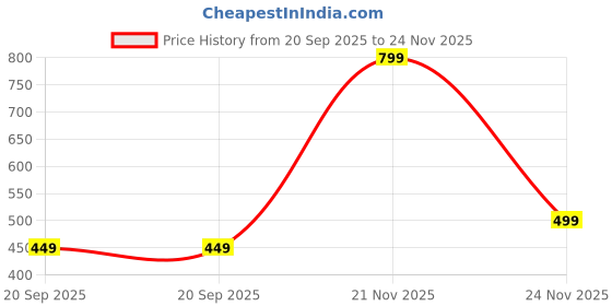 amazon.in Matruchhaya Sales3-Pack Portable Square Mesh Storage Bags, Zippered Cosmetic Bags, Small Square Mesh Coin Purse Travel Storage Carry Pouches (Grey+Black+White) Price History Graph from 20 Sep 2025 to 24 Nov 2025