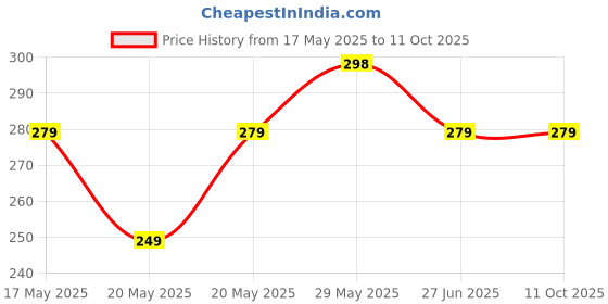 amazon.in MATSY Coconut Broom Stick for Home Cleaning - Pack of 3, Grip Handle, Extra Long and High Density, jhadu for Home Cleaning Price History Graph from 17 May 2025 to 11 Oct 2025